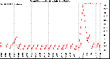 Milwaukee Weather Wind Speed<br>Daily High