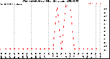 Milwaukee Weather Wind Speed<br>Hourly High<br>(24 Hours)