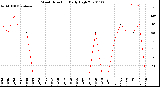 Milwaukee Weather Wind Direction<br>Daily High