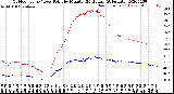 Milwaukee Weather Outdoor Temp / Dew Point<br>by Minute<br>(24 Hours) (Alternate)