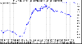 Milwaukee Weather Dew Point<br>by Minute<br>(24 Hours) (Alternate)