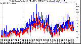 Milwaukee Weather Wind Speed/Gusts<br>by Minute<br>(24 Hours) (Alternate)