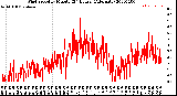 Milwaukee Weather Wind Speed<br>by Minute<br>(24 Hours) (Alternate)