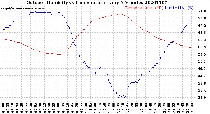 Milwaukee Weather Outdoor Humidity<br>vs Temperature<br>Every 5 Minutes