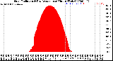 Milwaukee Weather Solar Radiation<br>& Day Average<br>per Minute<br>(Today)