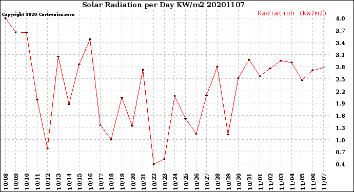 Milwaukee Weather Solar Radiation<br>per Day KW/m2