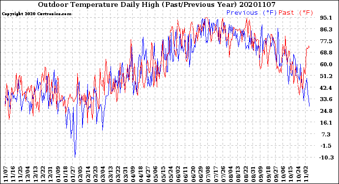 Milwaukee Weather Outdoor Temperature<br>Daily High<br>(Past/Previous Year)