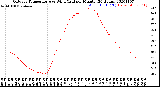 Milwaukee Weather Outdoor Temperature<br>vs Wind Chill<br>per Minute<br>(24 Hours)