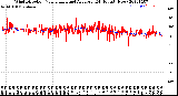 Milwaukee Weather Wind Direction<br>Normalized and Average<br>(24 Hours) (New)