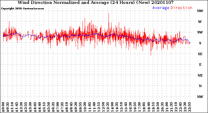 Milwaukee Weather Wind Direction<br>Normalized and Average<br>(24 Hours) (New)