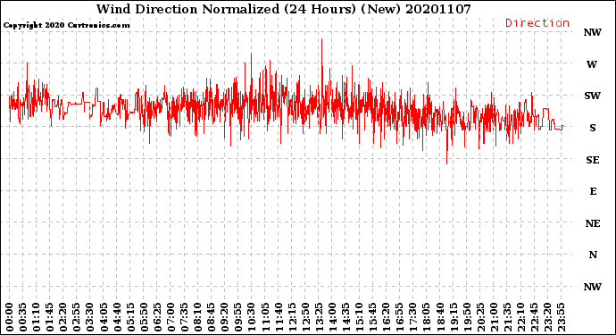 Milwaukee Weather Wind Direction<br>Normalized<br>(24 Hours) (New)