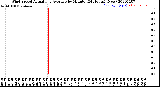 Milwaukee Weather Wind Speed<br>Actual and Average<br>by Minute<br>(24 Hours) (New)