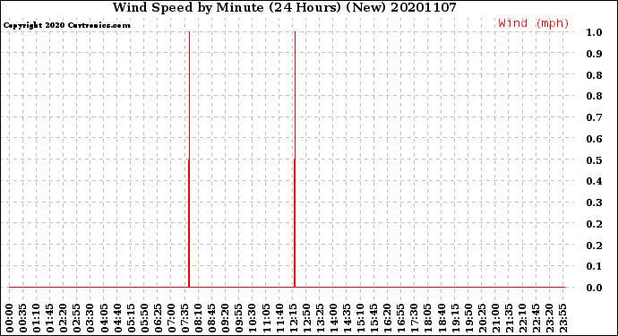 Milwaukee Weather Wind Speed<br>by Minute<br>(24 Hours) (New)