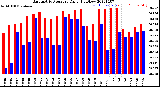 Milwaukee Weather Barometric Pressure<br>Daily High/Low