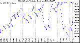 Milwaukee Weather Barometric Pressure<br>Daily High