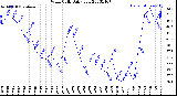 Milwaukee Weather Wind Chill<br>Daily Low