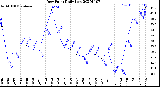 Milwaukee Weather Dew Point<br>Daily Low