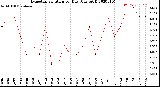 Milwaukee Weather Evapotranspiration<br>per Day (Ozs sq/ft)