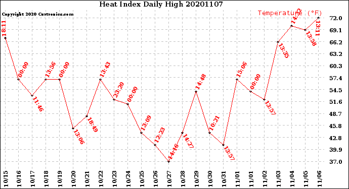 Milwaukee Weather Heat Index<br>Daily High