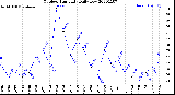 Milwaukee Weather Outdoor Humidity<br>Daily Low