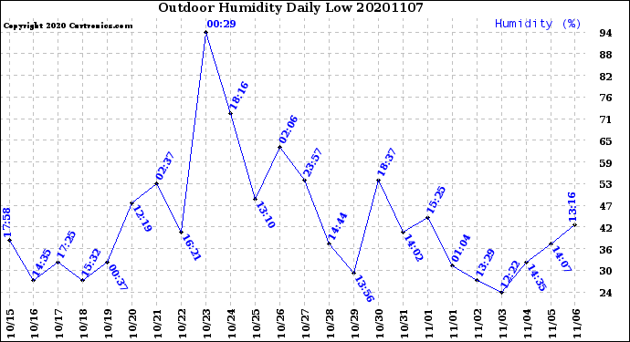 Milwaukee Weather Outdoor Humidity<br>Daily Low