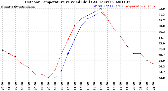 Milwaukee Weather Outdoor Temperature<br>vs Wind Chill<br>(24 Hours)