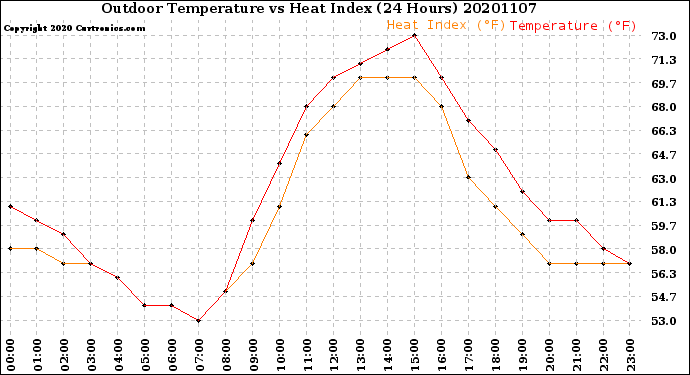 Milwaukee Weather Outdoor Temperature<br>vs Heat Index<br>(24 Hours)