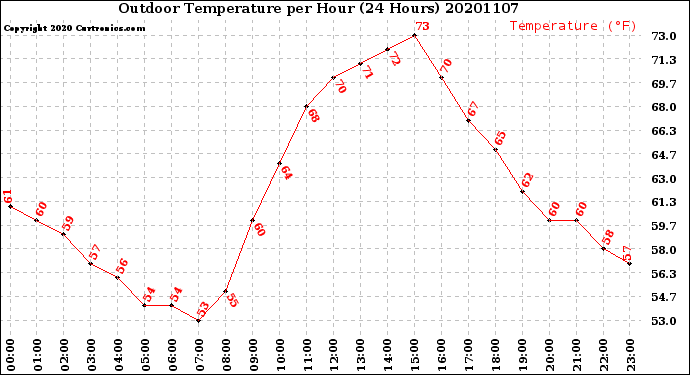 Milwaukee Weather Outdoor Temperature<br>per Hour<br>(24 Hours)