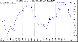 Milwaukee Weather Outdoor Temperature<br>Monthly Low