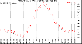 Milwaukee Weather THSW Index<br>per Hour<br>(24 Hours)