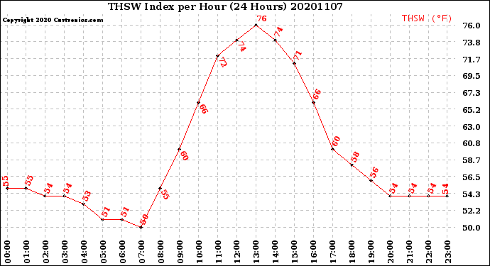 Milwaukee Weather THSW Index<br>per Hour<br>(24 Hours)