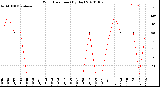 Milwaukee Weather Wind Direction<br>(By Day)