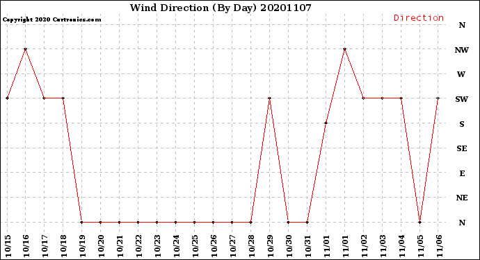 Milwaukee Weather Wind Direction<br>(By Day)