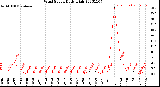 Milwaukee Weather Wind Speed<br>Daily High