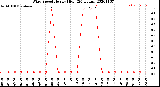 Milwaukee Weather Wind Speed<br>Hourly High<br>(24 Hours)