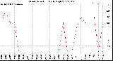 Milwaukee Weather Wind Direction<br>Daily High