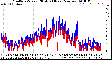 Milwaukee Weather Wind Speed/Gusts<br>by Minute<br>(24 Hours) (Alternate)