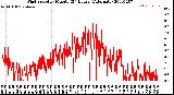 Milwaukee Weather Wind Speed<br>by Minute<br>(24 Hours) (Alternate)