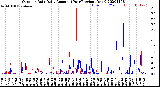 Milwaukee Weather Outdoor Rain<br>Daily Amount<br>(Past/Previous Year)