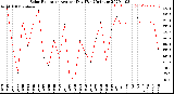 Milwaukee Weather Solar Radiation<br>Avg per Day W/m2/minute