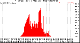 Milwaukee Weather Solar Radiation<br>per Minute<br>(24 Hours)