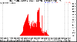 Milwaukee Weather Solar Radiation<br>& Day Average<br>per Minute<br>(Today)