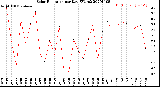 Milwaukee Weather Solar Radiation<br>per Day KW/m2