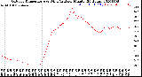 Milwaukee Weather Outdoor Temperature<br>vs Wind Chill<br>per Minute<br>(24 Hours)