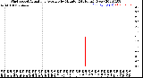 Milwaukee Weather Wind Speed<br>Actual and Average<br>by Minute<br>(24 Hours) (New)