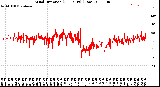 Milwaukee Weather Wind Direction<br>(24 Hours) (Raw)