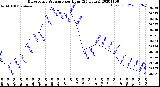 Milwaukee Weather Barometric Pressure<br>per Hour<br>(24 Hours)