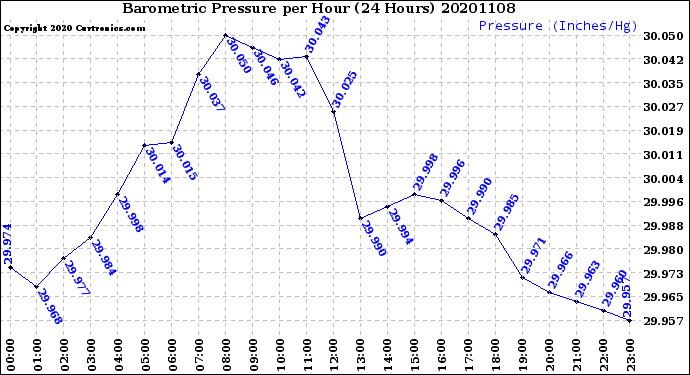 Milwaukee Weather Barometric Pressure<br>per Hour<br>(24 Hours)