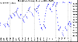 Milwaukee Weather Barometric Pressure<br>Daily High