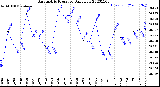 Milwaukee Weather Barometric Pressure<br>Daily Low